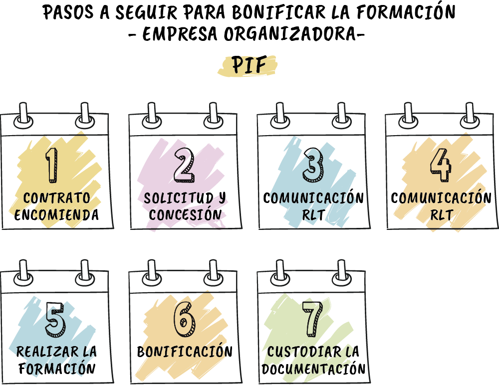 7 pasos a seguir para bonificar un PIF con una empresa organizadora.